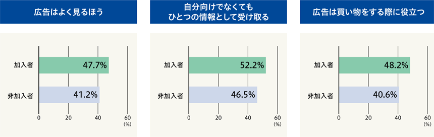 多チャンネルサービス加入者は、広告自体への関心度や受容度が高い傾向がみられます