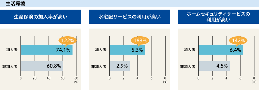 多生活環境に安心・安全を重視し、暮らしの質にこだわる傾向がみられます。さらに、余暇や趣味・レジャーにも積極的に取り組んでいます