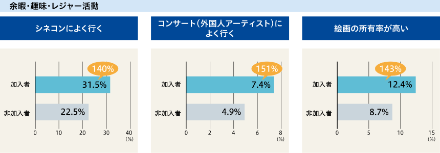 多生活環境に安心・安全を重視し、暮らしの質にこだわる傾向がみられます。さらに、余暇や趣味・レジャーにも積極的に取り組んでいます