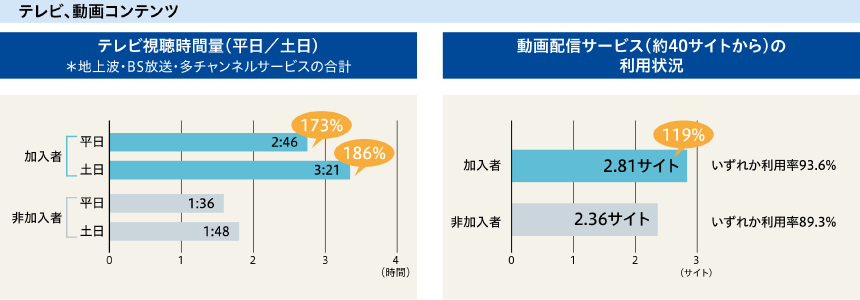 デジタルメディアでの接点が多く、テレビ放送、動画コンテンツを問わず、長時間楽しんでいます。旅行予約サイトやネットバンキングなども活用されています