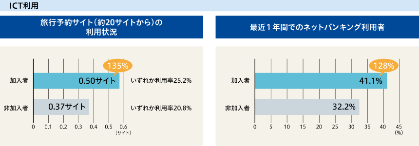 デジタルメディアでの接点が多く、テレビ放送、動画コンテンツを問わず、長時間楽しんでいます。旅行予約サイトやネットバンキングなども活用されています