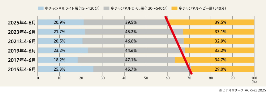 「ヘビー視聴者」の割合が増加し、広告接触機会が拡大するとともに、メディアへの好意や親近感も高まっています。これにより、広告態度やブランド浸透効果の向上が期待されます