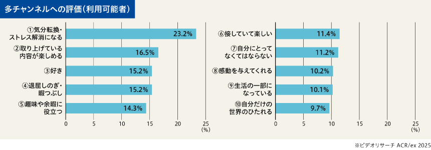有料サービスを継続利用する背景には、「気分転換」「ストレス解消」「楽しめる」「好き」「役立つ」といった肯定的な要素があり、利用者から好意的に受け止められ、高い評価を得ています